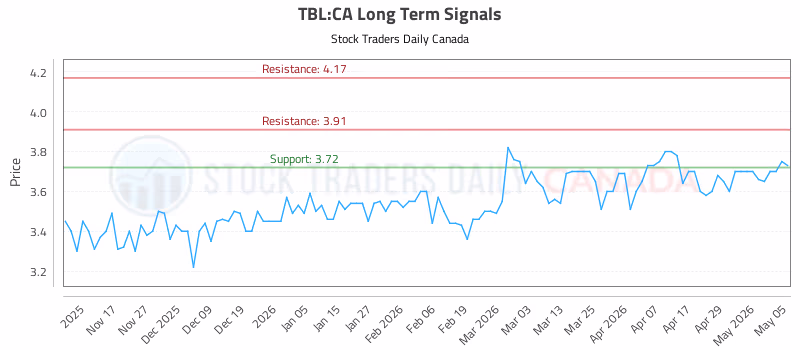 Stock Chart for TBL:CA