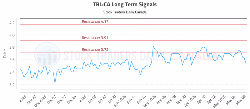 Stock Chart for TBL:CA