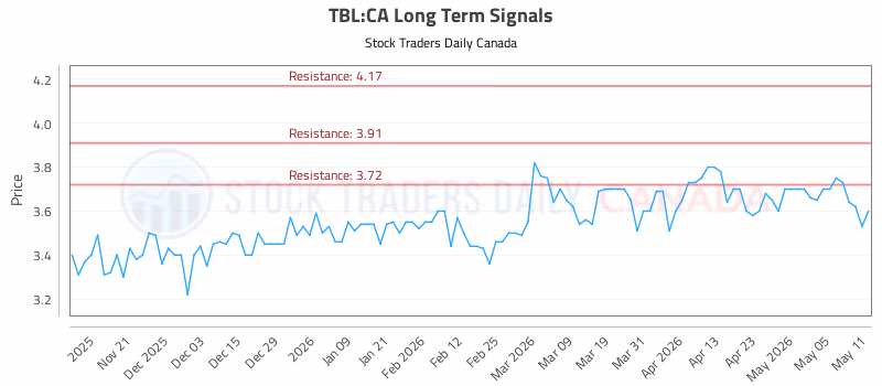 Stock Chart for TBL:CA