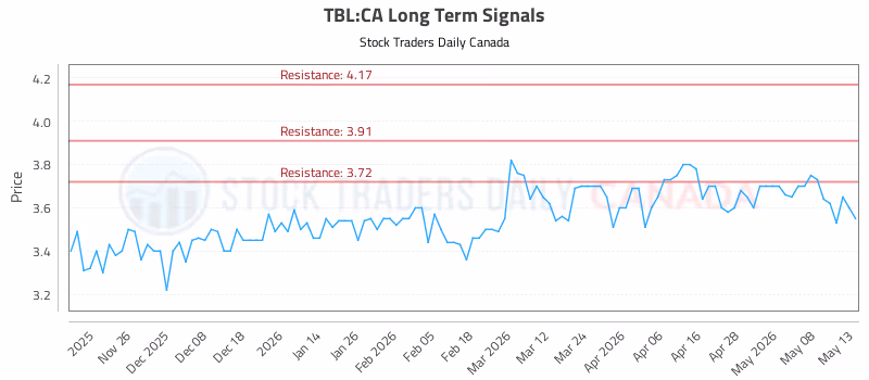 Stock Chart for TBL:CA