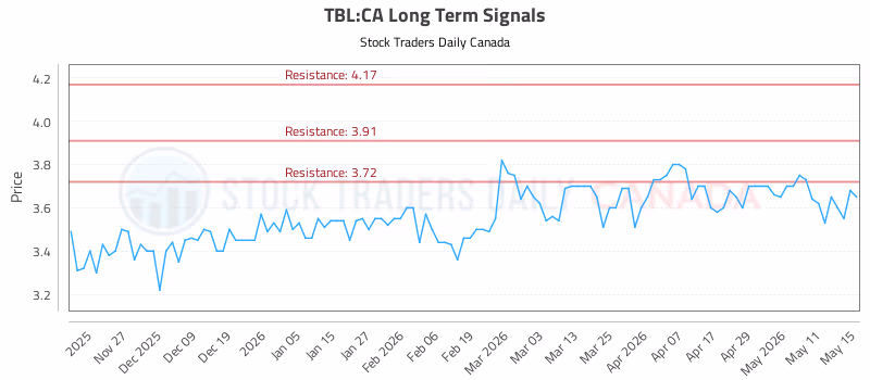 Stock Chart for TBL:CA