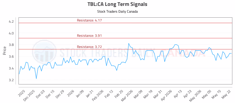 Stock Chart for TBL:CA