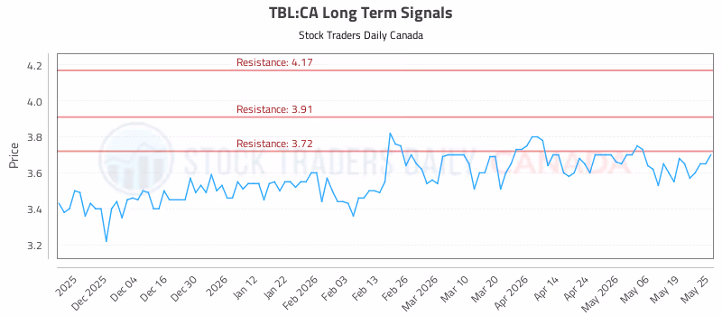 Stock Chart for TBL:CA