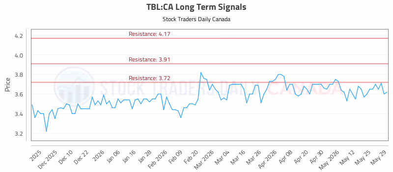Stock Chart for TBL:CA