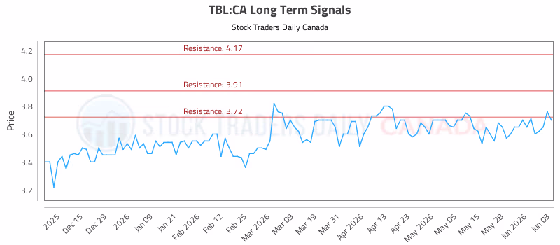 Stock Chart for TBL:CA