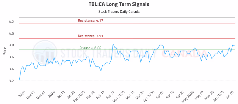 Stock Chart for TBL:CA