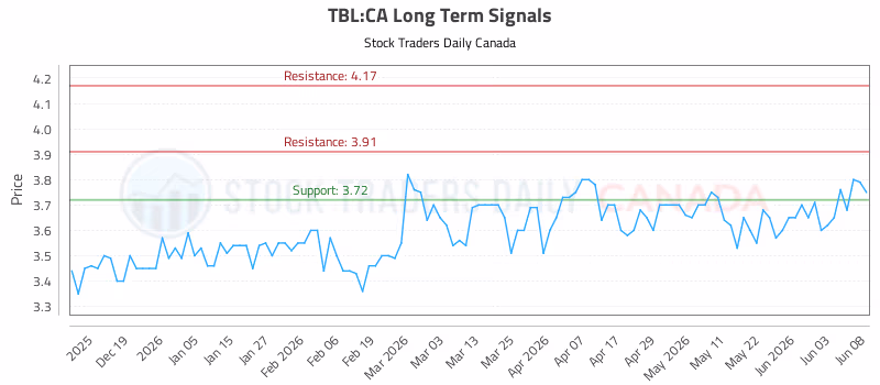 Stock Chart for TBL:CA