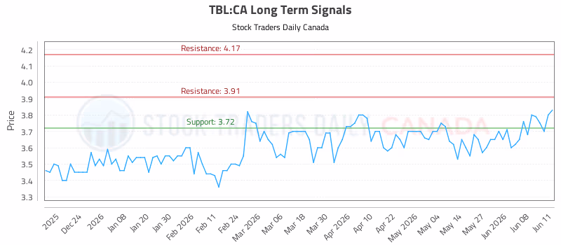 Stock Chart for TBL:CA