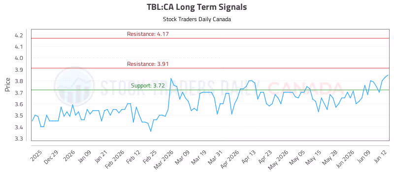 Stock Chart for TBL:CA