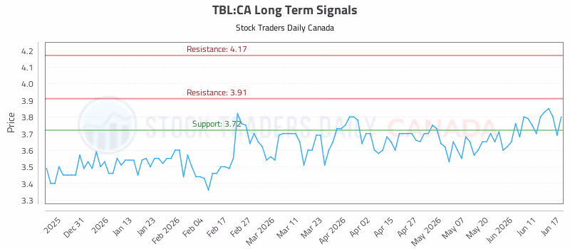 Stock Chart for TBL:CA