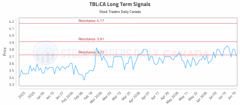 Stock Chart for TBL:CA