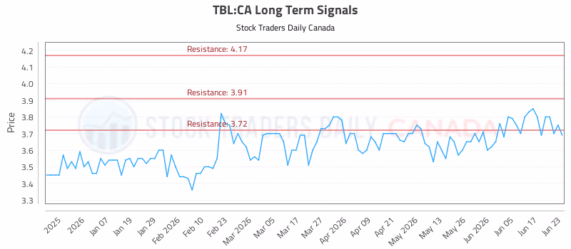 Stock Chart for TBL:CA