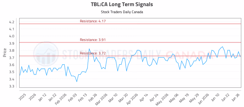 Stock Chart for TBL:CA