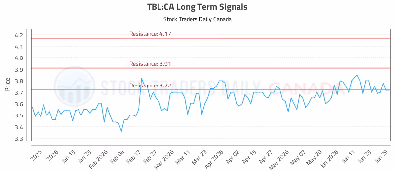 Stock Chart for TBL:CA