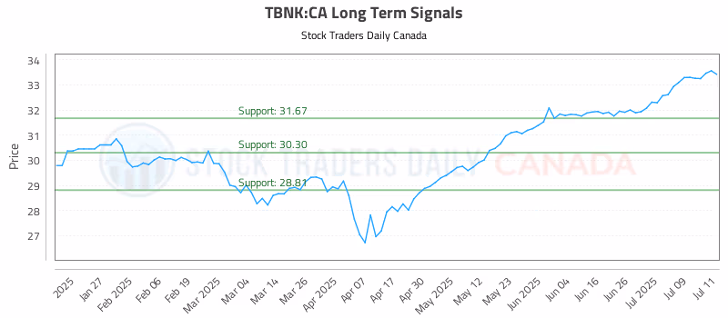 Stock Chart for TBNK:CA
