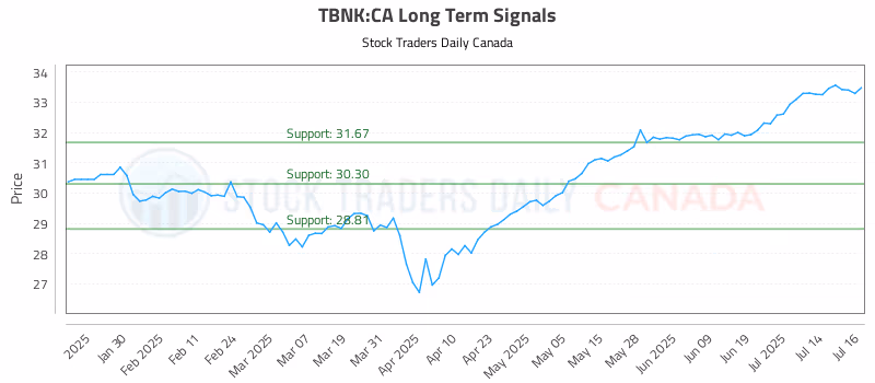 Stock Chart for TBNK:CA