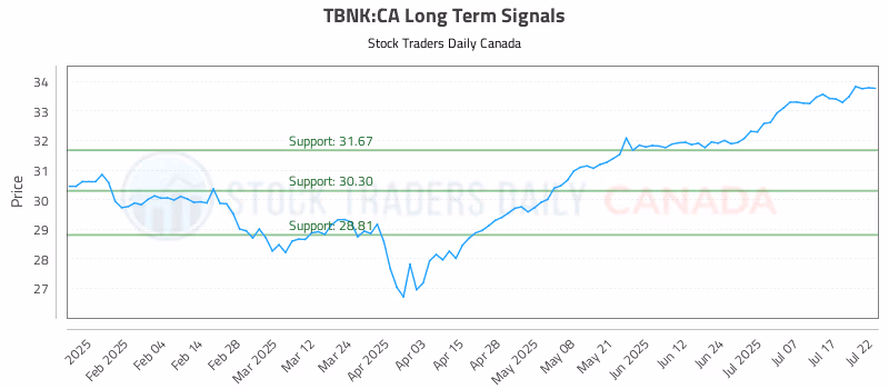 Stock Chart for TBNK:CA