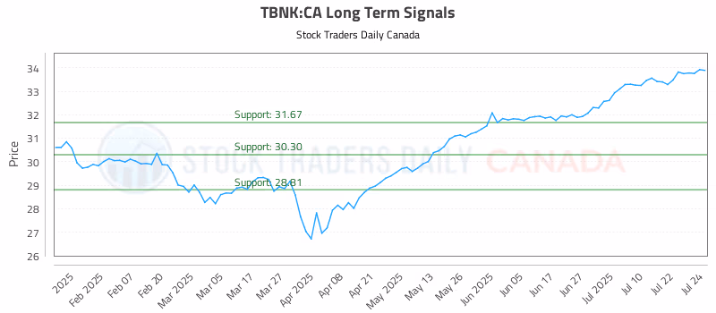 Stock Chart for TBNK:CA