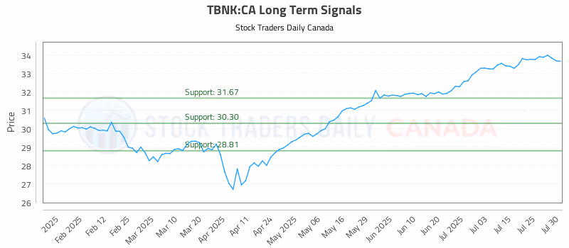 Stock Chart for TBNK:CA