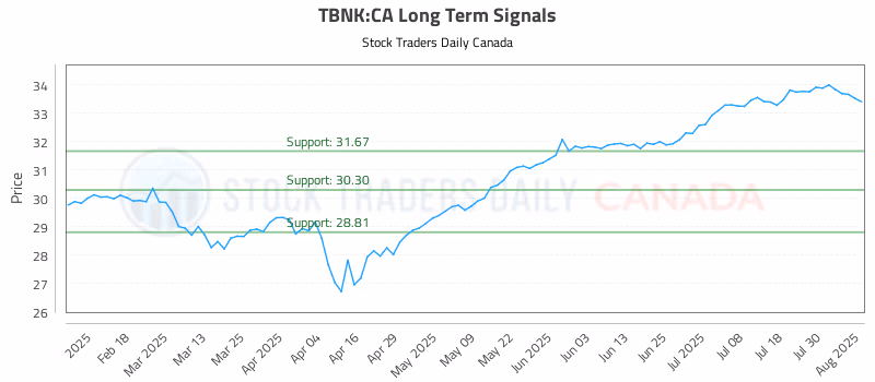 Stock Chart for TBNK:CA