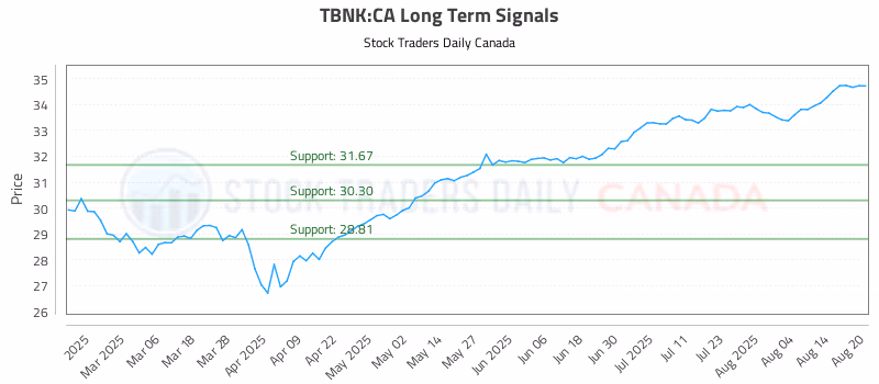 Stock Chart for TBNK:CA