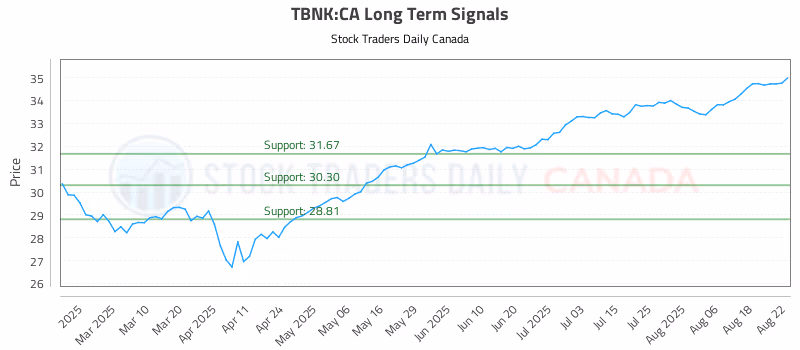 Stock Chart for TBNK:CA
