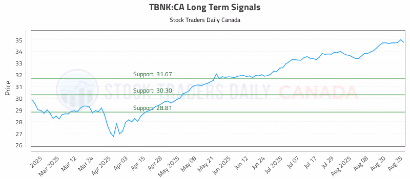 Stock Chart for TBNK:CA