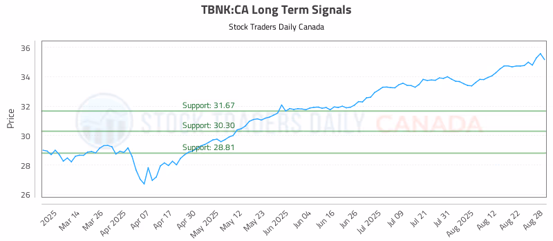 Stock Chart for TBNK:CA