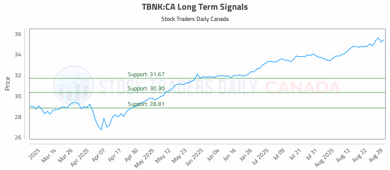 Stock Chart for TBNK:CA