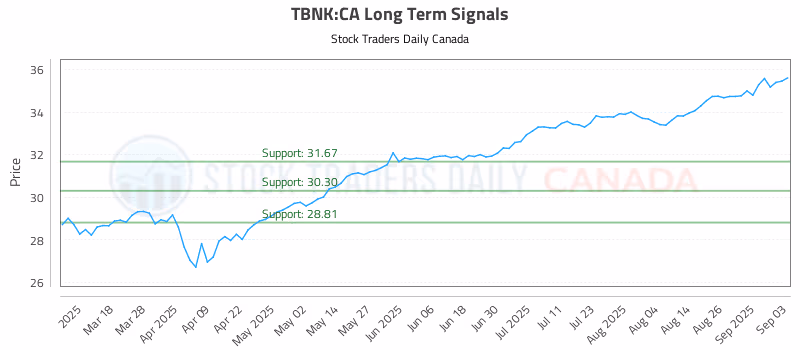 Stock Chart for TBNK:CA