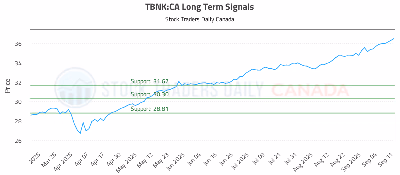 Stock Chart for TBNK:CA
