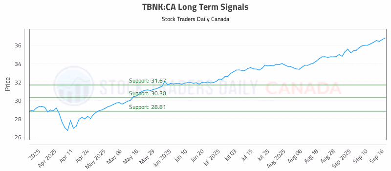Stock Chart for TBNK:CA