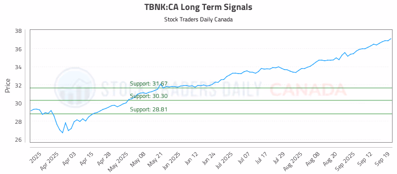 Stock Chart for TBNK:CA