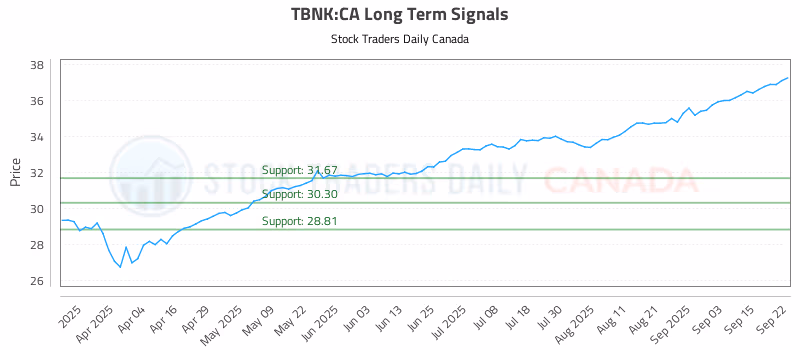 Stock Chart for TBNK:CA