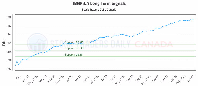 Stock Chart for TBNK:CA