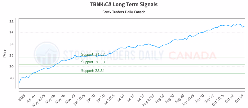 Stock Chart for TBNK:CA
