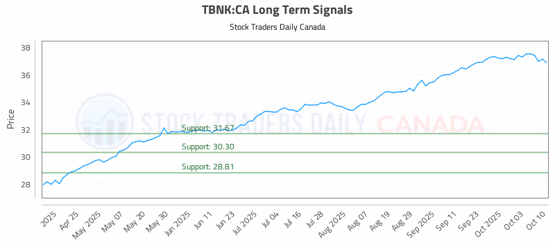 Stock Chart for TBNK:CA