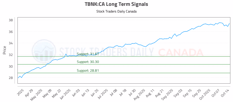 Stock Chart for TBNK:CA