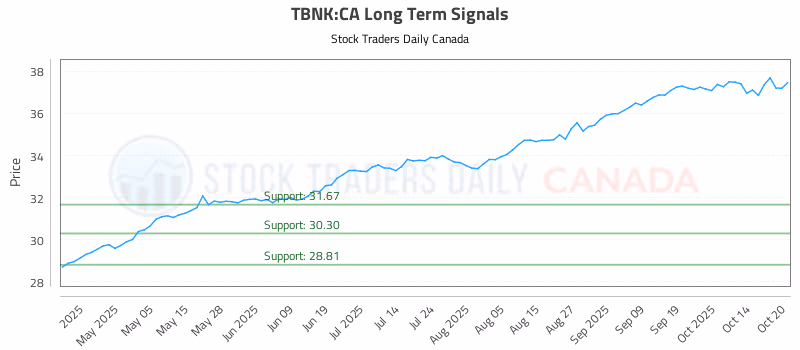 Stock Chart for TBNK:CA