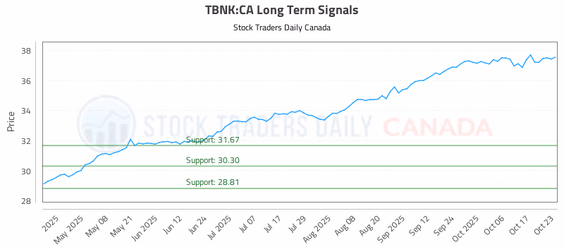 Stock Chart for TBNK:CA