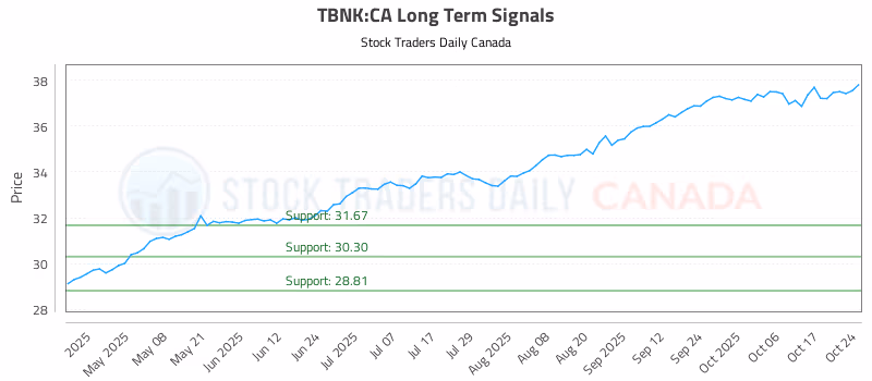 Stock Chart for TBNK:CA