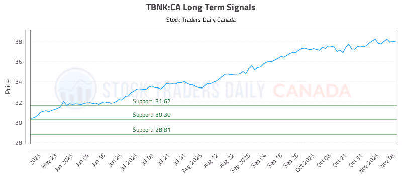 Stock Chart for TBNK:CA