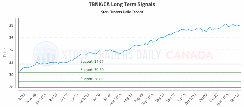 Stock Chart for TBNK:CA