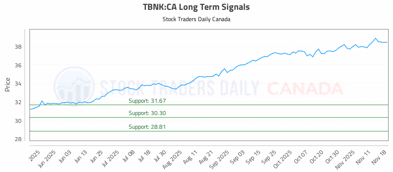 Stock Chart for TBNK:CA