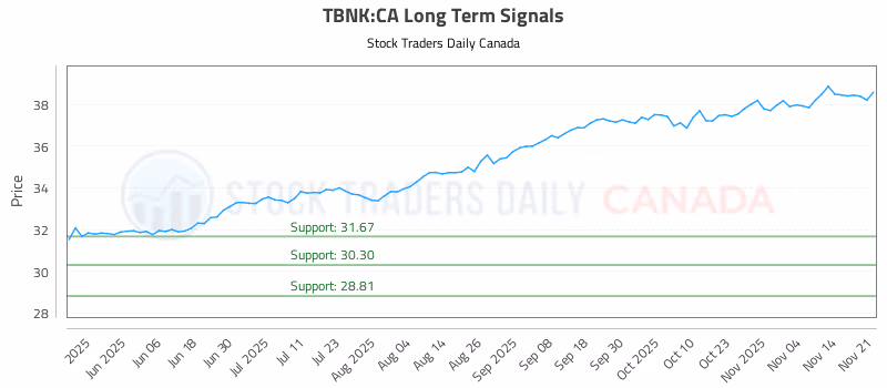 Stock Chart for TBNK:CA