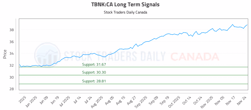 Stock Chart for TBNK:CA