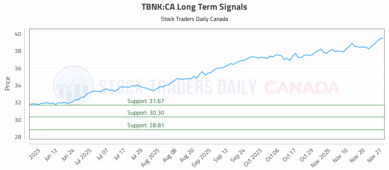 Stock Chart for TBNK:CA
