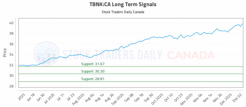 Stock Chart for TBNK:CA