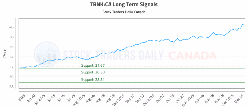 Stock Chart for TBNK:CA