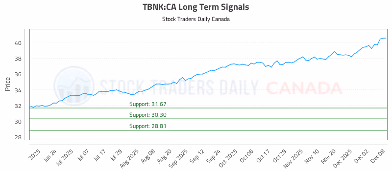 Stock Chart for TBNK:CA